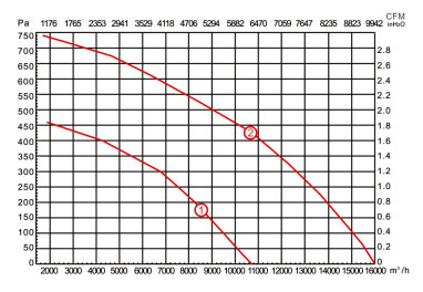后倾式樱桃视频在线播放官网入口YWFB630风量风压曲线图1