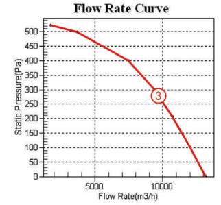 后倾式樱桃视频在线播放官网入口YWFB630风量风压曲线图2
