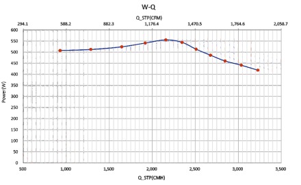 DC直流无刷轴流风机风量风压曲线图2